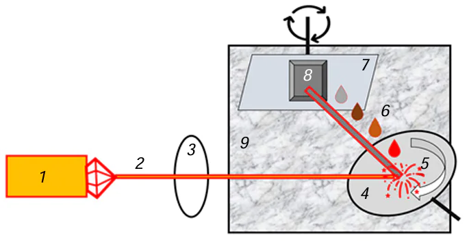 Schematic diagram of the PLD production of nanostructured films in a vacuum or gas atmosphere: (1) laser radiation source, (2) high-energy-density beam, (3) focusing system, (4) target (ablated material), (5) ablation plume, (6) flux of target nanofragments, (7) substrate, (8) nanolayer of materal of the target, (9) gas or vacuum chamber.