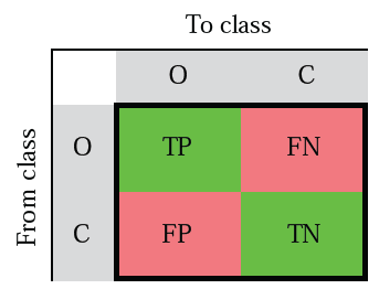 Confusion matrix in the binary classification, K = 2