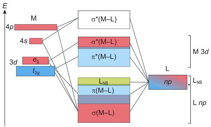 Energy diagram of molecular orbitals formed by the interaction between the orbitals of the transition 3d-metal M and the octahedrally coordinated ligand L. The orbitals participating in σ(π) bonding and the bands formed from them are highlighted in pink (blue) color; non-bonding band of ligands is highlighted in green color; the bands that can be fully or partially occupied depending on the number of d-electrons are highlighted in color, the empty σ*(M – L)-bands are left without color. The figure was created by the authors of the review based on the data of the Ref. 15.