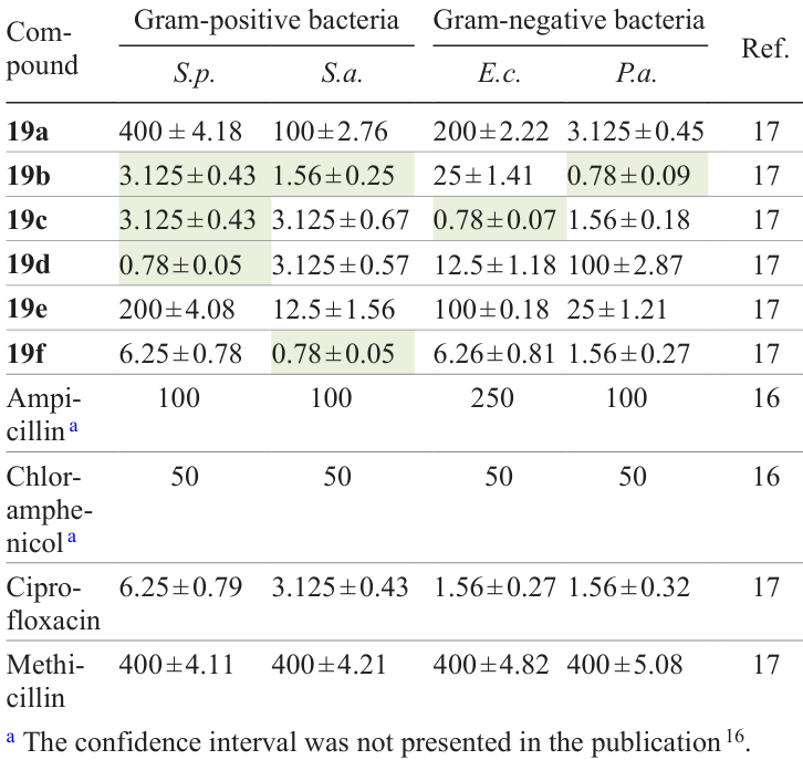 Antimicrobial activity of sydnones 19 and reference drugs (MIC, μg mL–1)