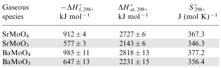 Standard enthalpies of formation and atomization as well as entropies of the gaseous strontium and barium molybdates and molybdites.84