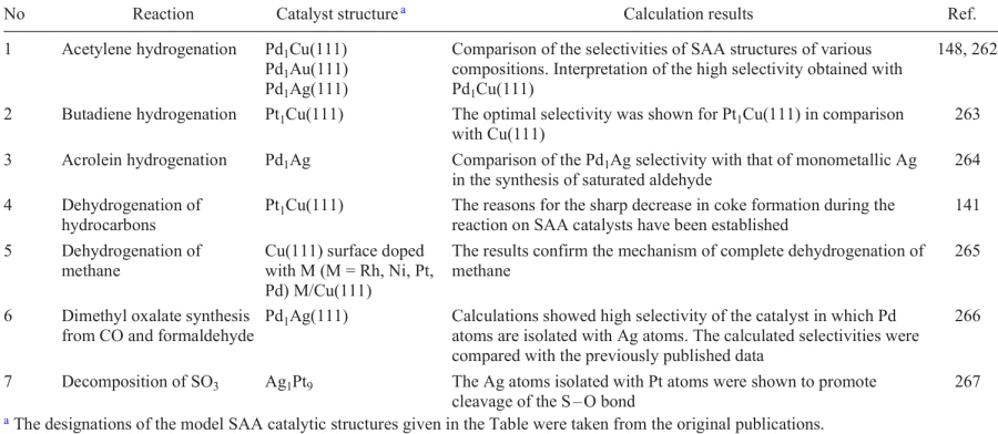 Use of DFT method for characterization of model SAA catalysts.