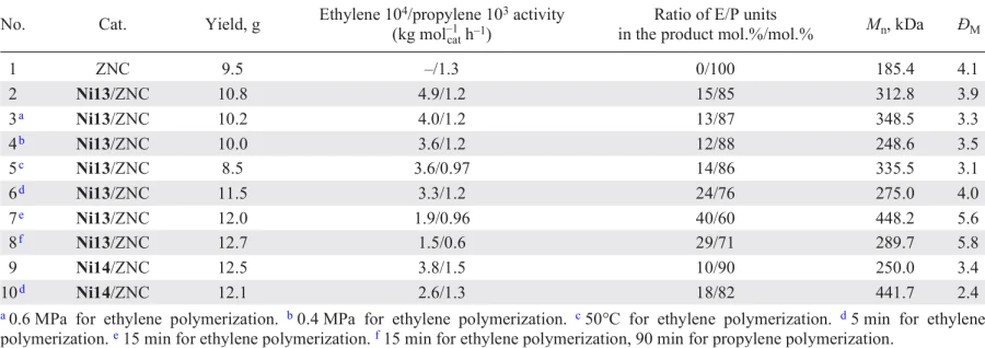 Main characteristics of two-step copolymerization of ethylene and propylene using two-component catalysts under general conditions: Ni catalyst (1 μmol) and ZNC (10 μmol) (the support was prepared by polymerization of 0.38 mmol of [CH2=CH(CH2)8CO2]2AlCl with Et2AlCl, Al/Ni = 250/1), 3.0 mmol of Biu 3Al, 90 mL of n-heptane (ethylene polymerization: 25°C, 0.8 MPa, 2 min; propylene polymerization: 60°C, 0.1 MPa, 45 min, if not otherwise indicated in a footnote).213
