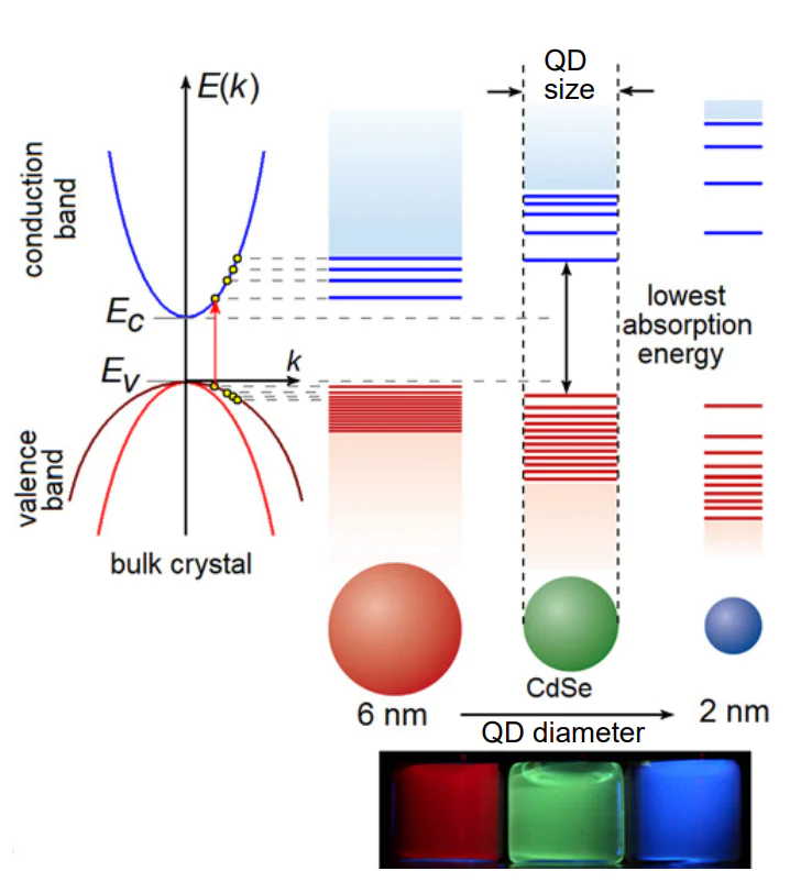 Schematic illustration of the size effect for energy states of QDs.