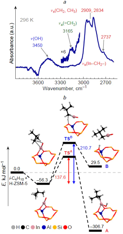 FTIR spectrum of butane after transformation on InО+/H-ZSM-5 zeolite at 296 K (а). Possible pathways for the dissociation of the C – H bond in the methyl group of isobutane on [In=O]+ oxo-ions in ZSM-5 zeolite (b): pathway A corresponds to equation (8), and pathway B corresponds to equation (9).