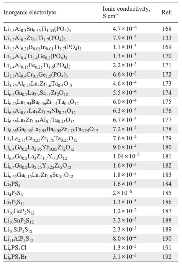 Lithium-ion conductivity at room temperature for the main classes of solid inorganic electrolytes. Refs. [133, 168-192]