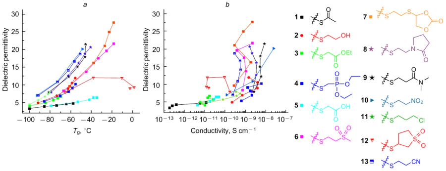 Dielectric permittivity at 10 kHz and 20 °C versus the glass transition temperature (a) and the conductivity (b) for polymers modified with polar groups (1-13).223 Reproduced with the permission of American Chemical Society