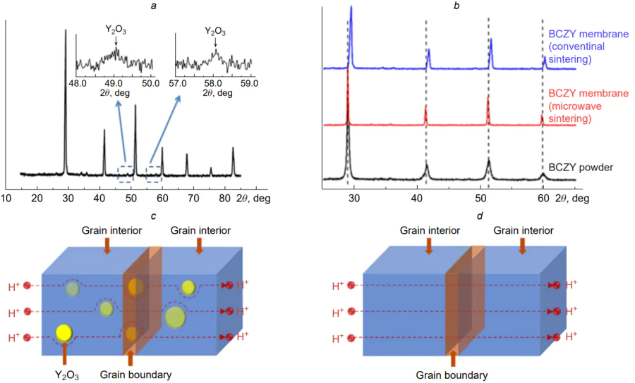 (a) X-ray diffraction (XRD) pattern for the BCZY membrane prepared by the conventional sintering method; (b) comparative XRD patterns of BCZY powder prepared by different methods; schemes of proton transport through the BCZY membrane prepared by (c) conventional sintering method and (d) microwave sintering method. (Reprinted with permission from [68] Copyright 2018 Elsevier.)