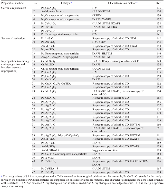 Key methods for preparation and characterization of SAA catalysts.