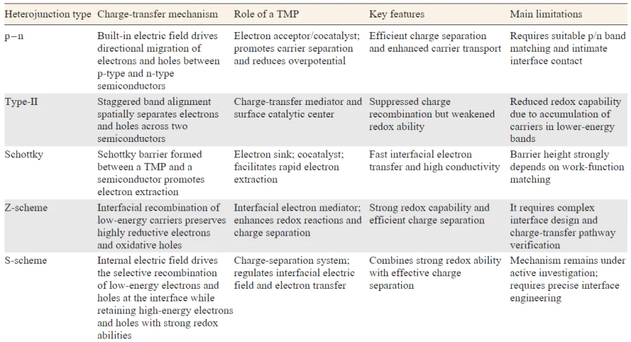 Comparison of charge-transfer mechanisms and representative TMP-based heterojunction photocatalysts
