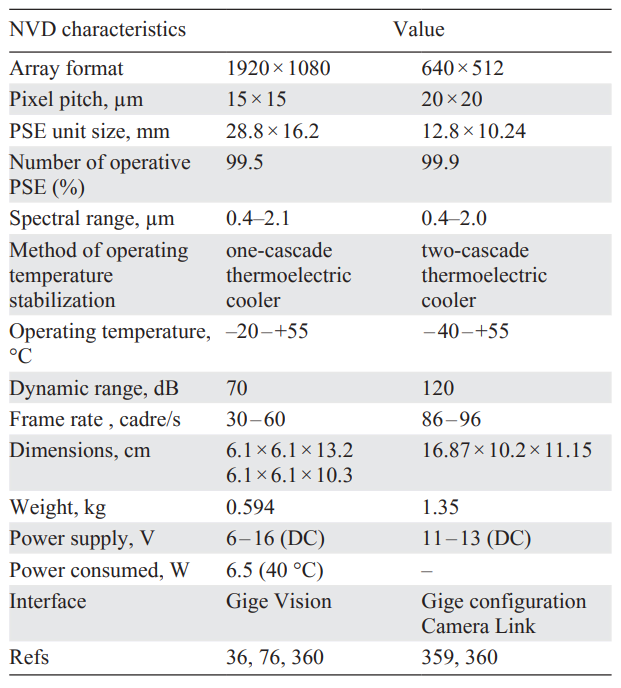 Properties of optoelectronic night vision devices (NVD) based on PbS colloidal quantum dots[36, 76, 359, 360].