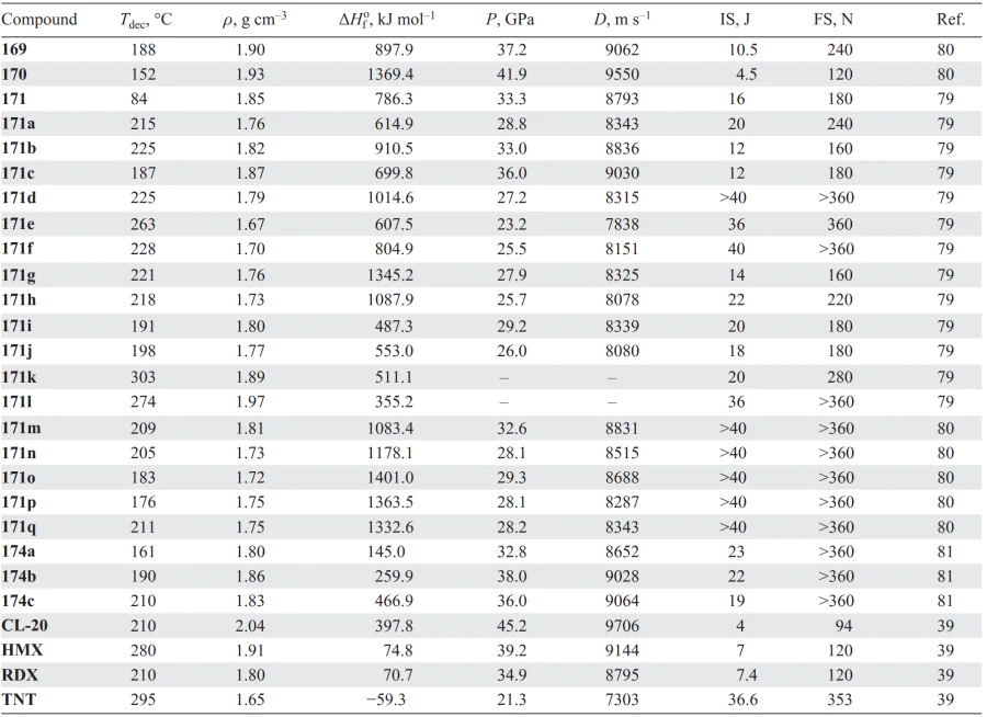 Physicochemical properties of compounds 169–171, 174 in comparison with similar parameters of known explosives. Refs. [39, 79-81]