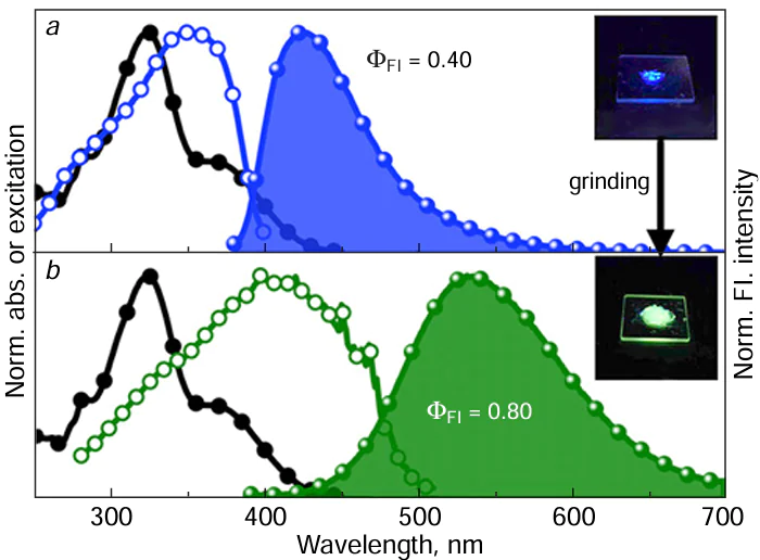 Normalized absorption spectra (black curve with black circles) in CHCl3 (C = 10 mM), excitation spectra for the powders (blue curve with light circles), and fluorescence spectra (green curve with filled circles) for compound 202с in the usual state (а) and after mechanical treatment (b). λex = 370 nm. Reproduced from Kim et al.82 with permission from the Royal Society of Chemistry.