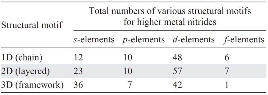 Distribution of structural motifs among higher metal nitrides of s-, p-, d- and f-elements.