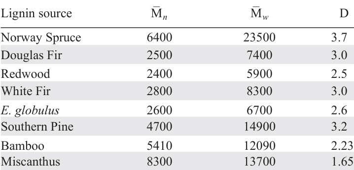 Number average molecular weights (M̅n), weight average molecular weights (M̅w) and polydispersity indices (D) of milled wood lignin derived from wood and other biomass sources.18