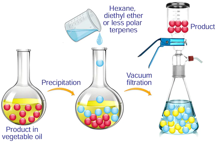 Principle of precipitation or crystallization technique