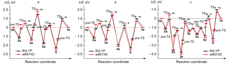 Free energy profiles of 4e-mechanisms of ORR on Si-doped graphene in an acidic medium at U=1.23V: conventional route HOO*→O* (a); alternative route HOO*→HO*HO* (b); novel route via the O-O bond cleavage after O2 adsorption and incorporation of the O atom into a graphene sheet (c)