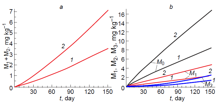 Variation of the total concentration (М1 + М2) (a) and the concentrations М0, М1, and М2 (b) over time upon the variation of the metal concentration in the geological substrate of plant cultivation (A0), mg kg–1: (1) 8.7; (2) 16; for other parameters, see the text.50 Published under the CC BY-NC-ND 4.0 licence.