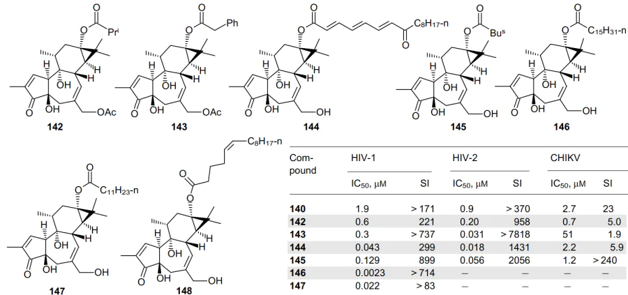 Structures and antiviral activity of 12-deoxyphorbol esters 142-148.87, 98-100