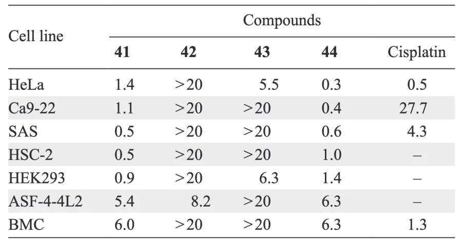 Cytotoxic activity of compounds 41 – 44 according to МТТ assay data (IC50, μM)[68].