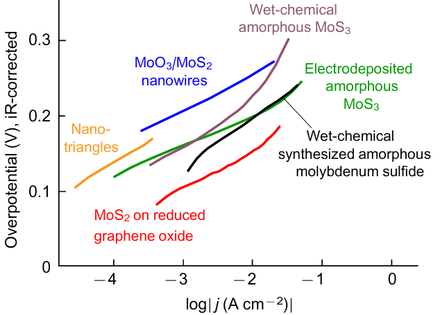 Comparison of Tafel curves in HER processes for different MoSx samples.126 Reprinted with the permission of the American Chemical Society.