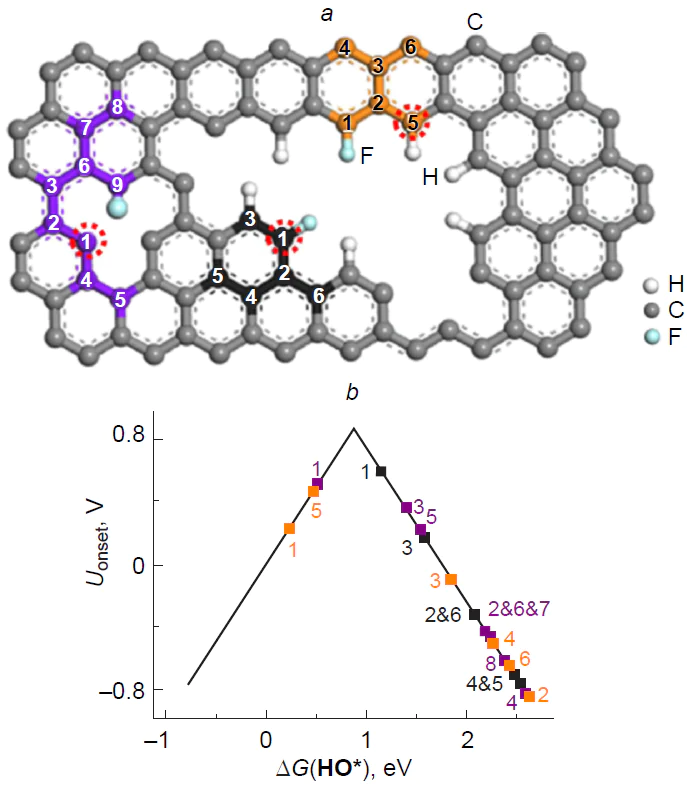 Model of fluorine-doped graphene (a) and dependence of the calculated onset potential Uonset on the free energy of the hydroxyl HO* adsorbate on carbon atoms as catalytic sites for ORR (b).251 Copyright Elsevier.