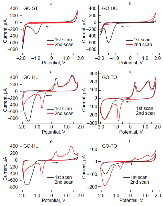 CV curves of GO samples obtained by Staudenmaier (ST, a), Hofmann (HO, b), Hummers (HU, c, e), and Tour (TO, d, f ) methods. Scan direction: cathodic (a – d) and anodic (e, f). Arrows indicate the direction of the first scan. Potentials are given vs. Ag/AgCl. The initial potential was 0.0 V. Conditions: H2O/0.05 М PBS, pH 7.2, υ = 100 mV s–1.142 Copyright Wiley-VCH.