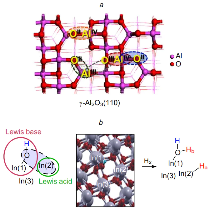 Structure of the sites (enclosed by dashed ovals) for heterolytic addition of hydrogen and methane at the [110] face of γ-Al2O3 (a) (the Roman numerals indicate the coordination numbers of atoms) 117 and at the defective face of In2O3-x(OH)y (b) (Ha and Hb show rupture of the hydrogen molecule into proton and hydride ion).122 Figure a is published with permission from the American Chemical Society, Fig. b is published with permission from John Wiley &amp; Sons