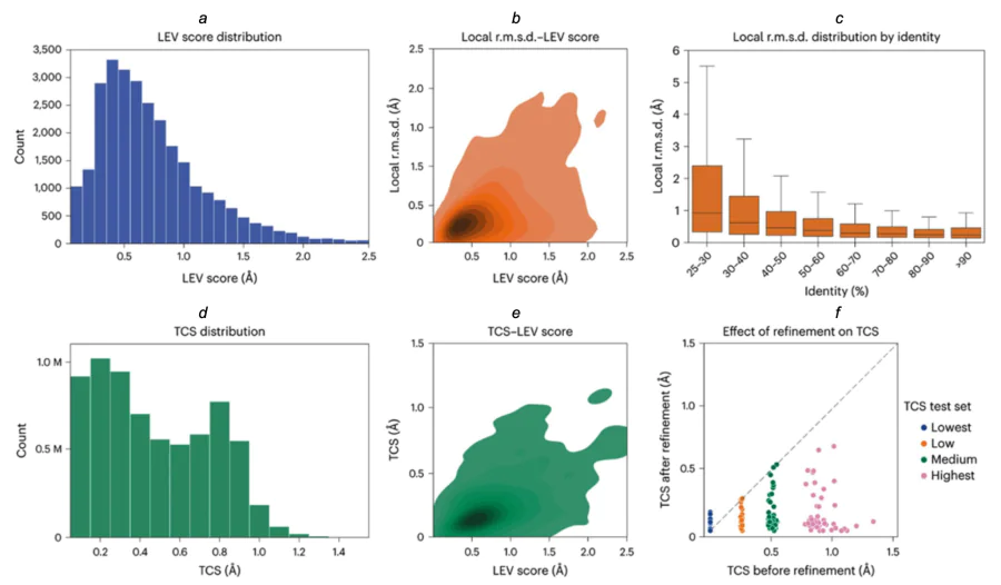 Distribution of LEV scores for validation examples (N = 28 619), data for 408 transplants with LEV &gt; 2.5 are not shown (a); correlation between LEV values and local RMSD (b); dependence of binding site homology on local RMSD (c); assessment of volume overlap after transplantation (d); TCS – LEV dependence (e); comparison of TCS before and after local minimization for several sets of transplants (50 per group) with different initial values of this parameter (f)[116]. The figure is published under the CC BY 4.0 license.