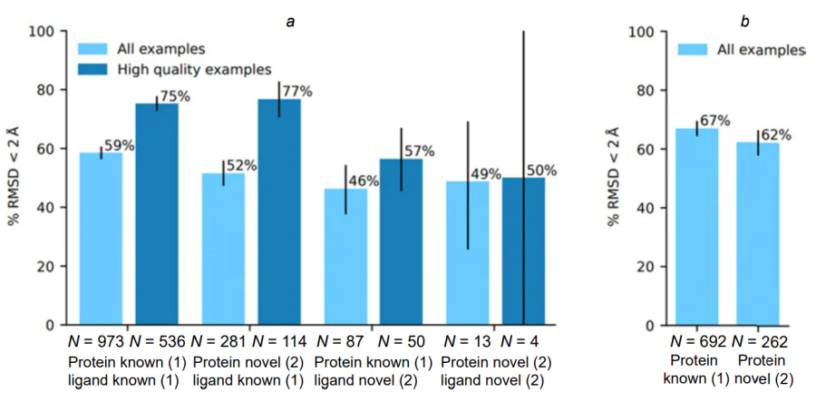 Validation of the AlphaFold-latest algorithm using ligands from the PDB database. (a) Small molecules, (b) ions; (1) complexes with homology to training examples &gt;40% for proteins and Tanimoto coefficient &gt;0.54 (2048 RDKit fingerprints) for ligands, (2) for examples in which hese parameters are &lt;40% and &lt;0.5, respectively (the average values for clusters are presented).