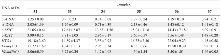 Binding constants of compounds 32 – 37 to DNA (in 105 М–1 solutions)[51].