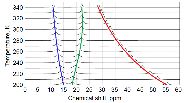Theoretical temperature dependences of the chemical shift for the cobalt(II) complex in the low-spin (blue curve) and high-spin (red curve) states. The case of a spin transition (green curve) was calculated by Eq. (73) using the following parameters: ΔH = 12 kJ mol-1, ΔS = 40 J (mol K)–1.