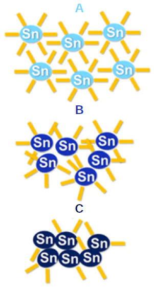 Model of successive densification of the material based on [(BunSn)12O14(OH)6]ОН2 during exposure.208 © ACS Applied Materials &amp; Interfaces, 2020.