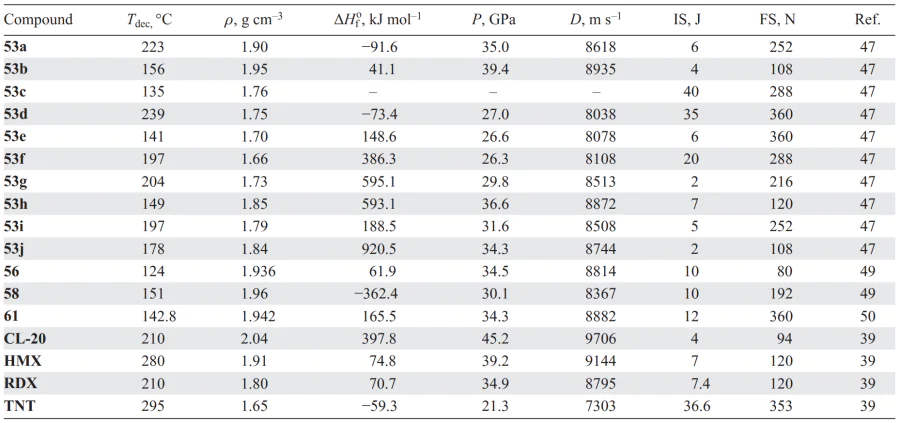 Physicochemical properties of compounds 53, 56, 58, 61 in comparison with similar parameters of known explosives. Refs. [39, 47, 49, 50]