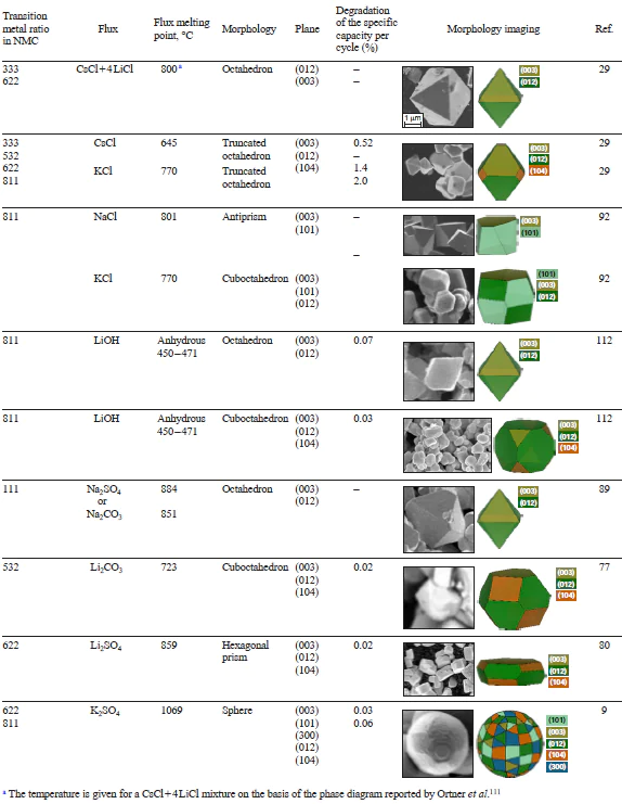 Effect of flux composition on the SC-NMC morphology