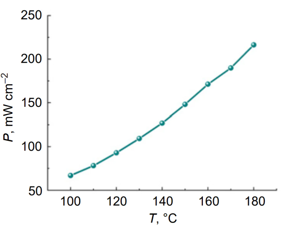 Dependence of the specific power of the HT-PEMFC on the operating temperature (0.65 V, BASF Celtec P2100 MEA membrane).