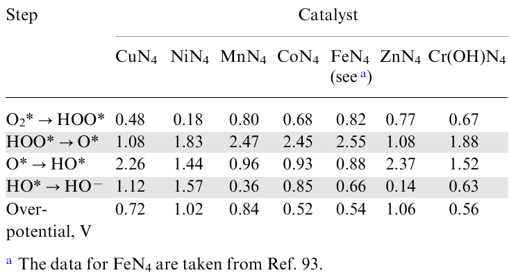 Free energies (-ΔG, eV) of individual ORR steps in an alkaline medium.92