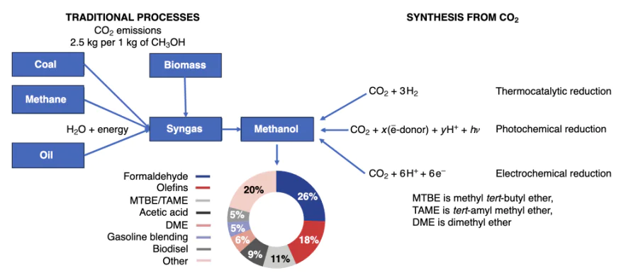 Ways to produce and use methanol.