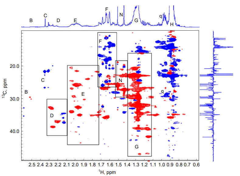 Edited HSQC spectrum (CH2 groups are in red; CH and CH3 groups are in blue) of a representative light coker naphtha sample in CDCl3. Designation of regions are provided in Table 4. Reproduced from Mondal et al.[34] with the permission of the American Chemical Society