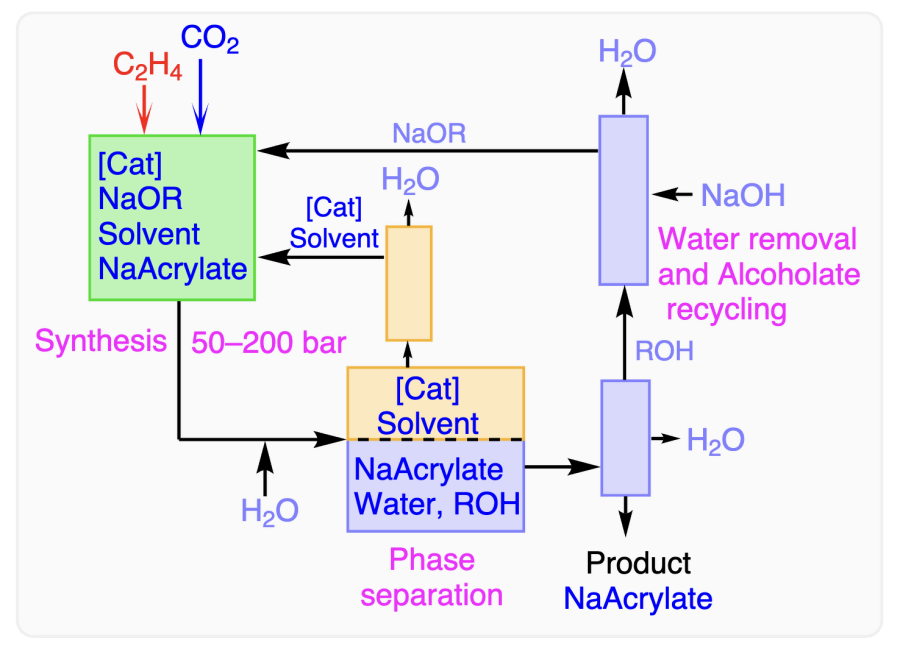 Process flow diagram for the synthesis of sodium acrylate.