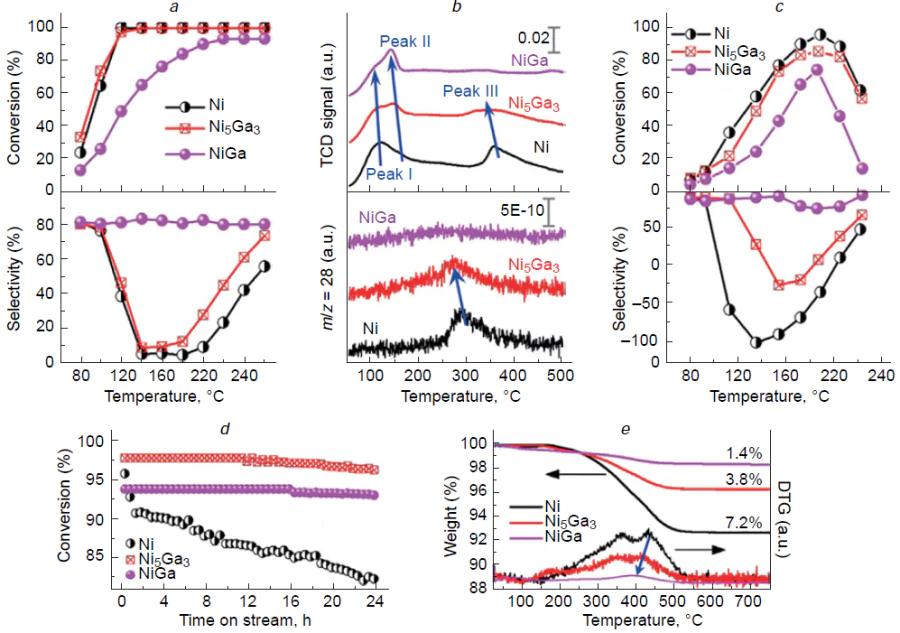 Temperature dependence of acetylene conversion and ethylene selectivity in the absence of ethylene (a); TPD-profiles for acetylene (top) and ethylene (bottom) (b); temperature dependence of acetylene conversion and ethylene selectivity in the presence of ethylene (c); time dependence of acetylene conversion on stream at 190°C (d); thermogravimetric curves of Ni catalysts used: Ni, Ni5Ga3 and NiGa (e). Reproduced from Ref. 229 with permission from Wiley.