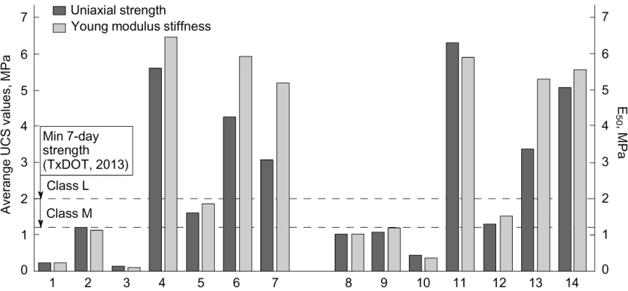 Strength and stiffness development of geopolymer-stabilized CB and RCA after 7 days of curing. (1) CB unbound, (2) CB+10% CCR, (3) CB+10% FA, (4) CB+10% S, (5) CB+5% CCR+5% FA, (6) CB+5% CCR+5% S, (7)CB+5% FA+5% S, (8) RCA unbound, (9) RCA+10% CCR, (10) RCA+10% FA, (11) RCA+10% S, (12) RCA+5% CCR+5%FA, (13) CB+5% CCR+5% S, (14) CB+5% FA+5% S. Reproduced from Ref. 272 with permission from Elsevier.