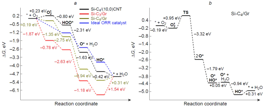 Free energy profiles for associative (a) and dissociative (b) pathways of ORR on some silicon-doped carbon structures.182