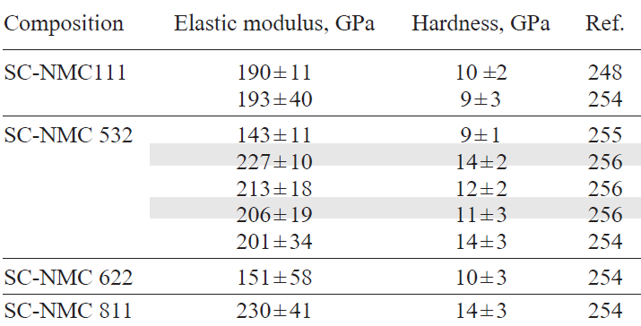 Elastic modulus and hardness values for various SC-NMC materials under various loads