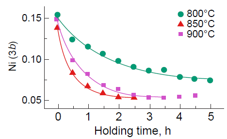 Effect of the high-temperature annealing time on the occupancy of lithium sites (3b) by nickel in NMC.212