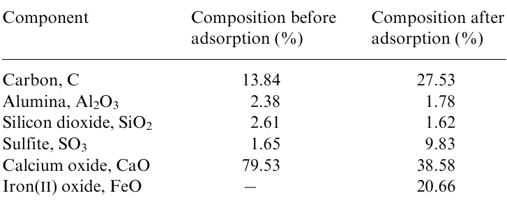  The adsorption capacity of CCR.193