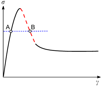 Effect of the decrease in the shear stress σ with increasing shear strain γ at a constant shear rate, reflecting the existence of an instability region (dashed line) with two possible states for one polymer or for the components A and B in the polymer blend. The Figure was prepared by the authors using original data from the study.118