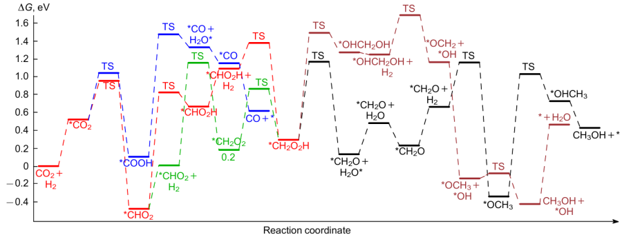 Free energy profiles of CO2RR on indium oxide In2O3(111): CO2→CH2OOH (red); CH2OOH→CH3OH (black and deep red); CHO2→CH2OOH (green); RWGS (reverse water gas shift reaction, dark blue).179