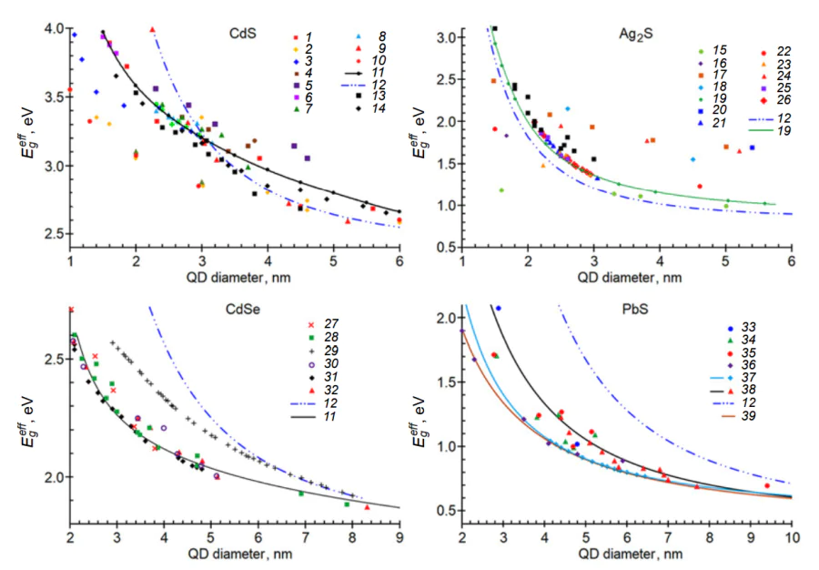 Size dependences of the energy of the QD ground exciton absorption transition obtained experimentally and using various semiempirical models for CdS QDs[52, 103, 329, 334, 379, 340-348], Ag2S QDs[126, 132, 141, 145, 150, 350-356], CdSe QDs[51, 78, 357-360] and PbS QDs[361-367]. Designations: 1[334], 2[340], 3[341], 4[342], 5[343], 6[344], 7[345], 8[346], 9[103], 10[347], 11[348], 12[52], 13[329], 14[349], 15[350], 16[351], 17[132], 18[150], 19[352], 20[145], 21[126], 22[353], 23[141], 24[354], 25[355], 26[356], 27[78], 28[357], 29[358], 30[359], 31[360], 32[51], 33[361], 34[362], 35[363], 36[364], 37[365], 38[366], 39[367].