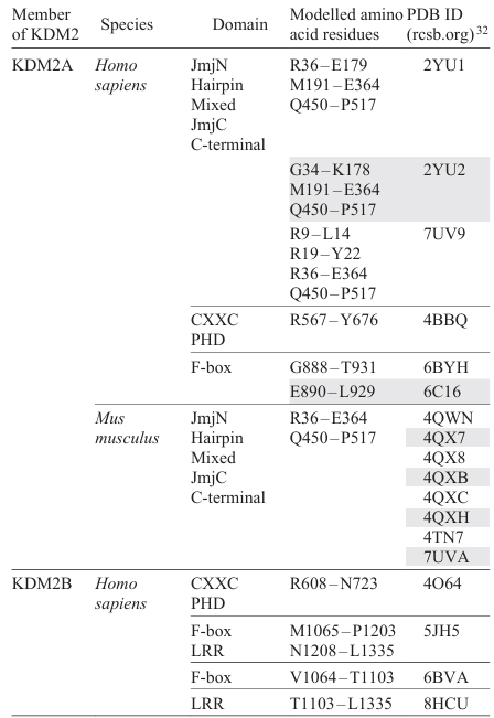 Structures of KDM2 protein fragments